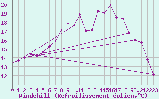 Courbe du refroidissement olien pour Wittering