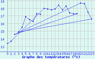 Courbe de tempratures pour Cap Corse (2B)