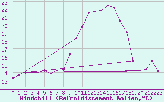 Courbe du refroidissement olien pour Fribourg (All)