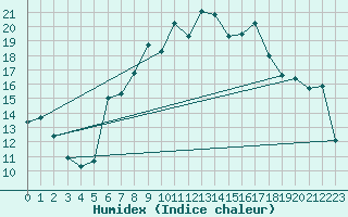 Courbe de l'humidex pour Nyon-Changins (Sw)