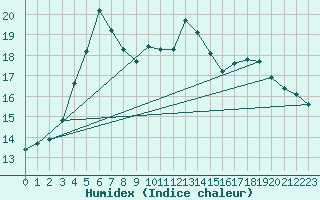 Courbe de l'humidex pour Skagsudde