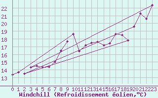 Courbe du refroidissement olien pour Cap Gris-Nez (62)