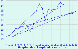 Courbe de tempratures pour Ile Rousse (2B)