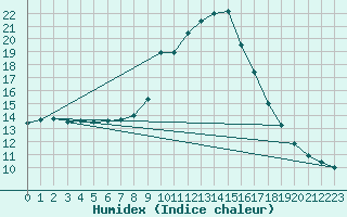 Courbe de l'humidex pour Padrn