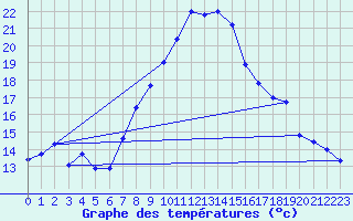 Courbe de tempratures pour Schauenburg-Elgershausen