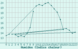 Courbe de l'humidex pour Glarus