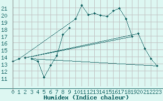 Courbe de l'humidex pour La Molina
