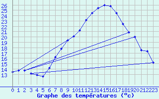 Courbe de tempratures pour Heinsberg-Schleiden