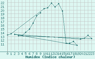Courbe de l'humidex pour Arosa