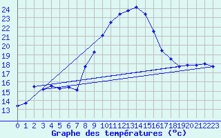 Courbe de tempratures pour Aix-la-Chapelle (All)