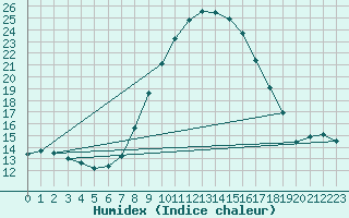 Courbe de l'humidex pour Mhling