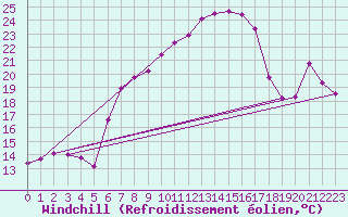 Courbe du refroidissement olien pour Gumpoldskirchen