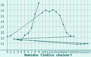 Courbe de l'humidex pour Scuol