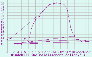 Courbe du refroidissement olien pour Villars-Tiercelin