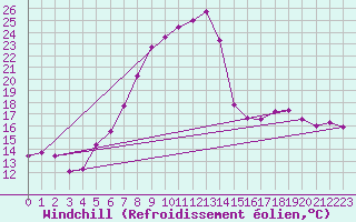 Courbe du refroidissement olien pour Reutte