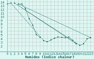 Courbe de l'humidex pour Evionnaz
