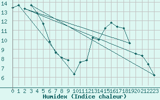 Courbe de l'humidex pour Saint-Jean-de-Vedas (34)