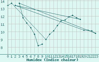 Courbe de l'humidex pour Munte (Be)