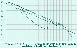 Courbe de l'humidex pour Klippeneck