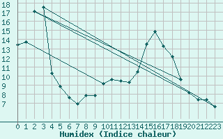 Courbe de l'humidex pour Challes-les-Eaux (73)