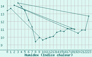 Courbe de l'humidex pour Rhyll Aws