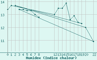 Courbe de l'humidex pour Mont-Rigi (Be)