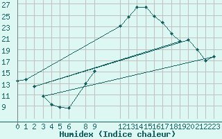 Courbe de l'humidex pour Baza Cruz Roja