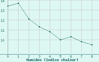 Courbe de l'humidex pour Victoria Int. Airport, B. C.