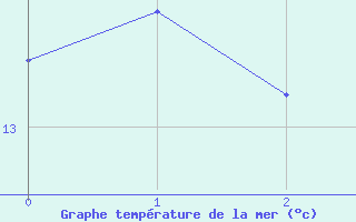 Courbe de temprature de la mer  pour le bateau BATFR46