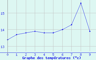 Courbe de tempratures pour Fedje