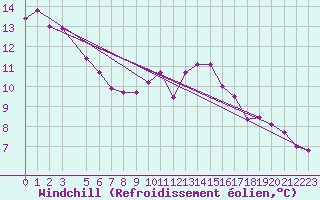 Courbe du refroidissement olien pour Evreux (27)
