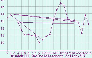 Courbe du refroidissement olien pour Vannes-Sn (56)