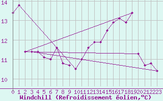Courbe du refroidissement olien pour Grenoble/St-Etienne-St-Geoirs (38)