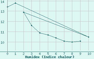 Courbe de l'humidex pour Island Falls (Aut)