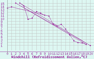 Courbe du refroidissement olien pour Cadell