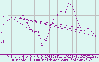 Courbe du refroidissement olien pour Brigueuil (16)