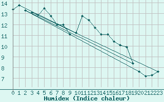 Courbe de l'humidex pour Laqueuille (63)