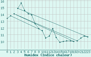 Courbe de l'humidex pour Punkaharju Airport