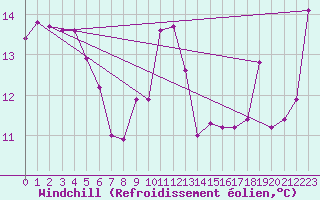 Courbe du refroidissement olien pour Le Talut - Belle-Ile (56)