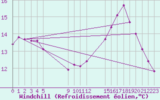 Courbe du refroidissement olien pour Agde (34)