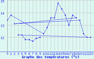 Courbe de tempratures pour Cap de la Hve (76)