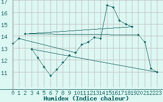 Courbe de l'humidex pour Rennes (35)