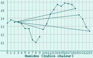 Courbe de l'humidex pour Cap de la Hve (76)