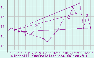 Courbe du refroidissement olien pour Altnaharra