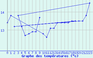 Courbe de tempratures pour Cape Otway