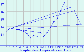 Courbe de tempratures pour Hestrud (59)