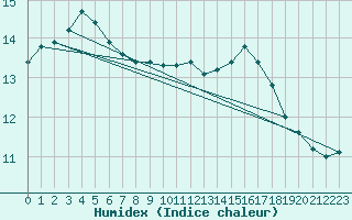 Courbe de l'humidex pour Saunay (37)