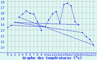 Courbe de tempratures pour Tauxigny (37)