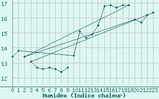 Courbe de l'humidex pour Muirancourt (60)