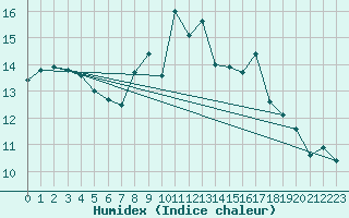 Courbe de l'humidex pour Filton